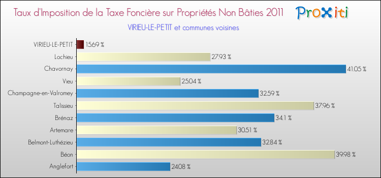 Taux d'imposition de la taxe foncière sur les immeubles et terrains non batis 2011 pour VIRIEU-LE-PETIT et les communes proches Comparaison des taux d'imposition de la taxe foncière sur les immeubles et terrains non batis 2011 pour VIRIEU-LE-PETIT et les communes voisines