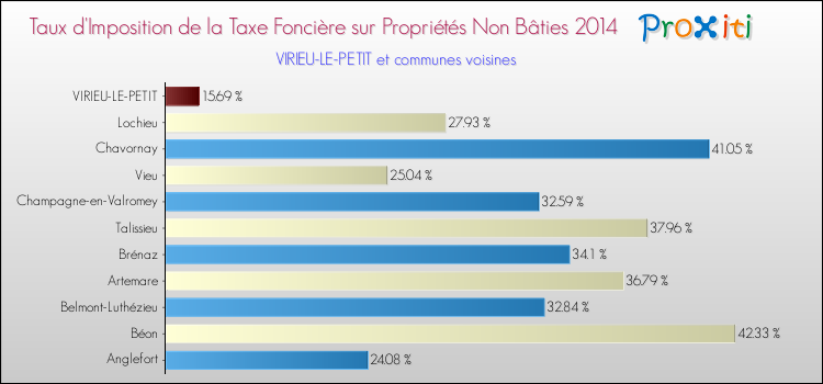 Taux d'imposition de la taxe foncière sur les immeubles et terrains non batis 2014 pour VIRIEU-LE-PETIT et les communes proches Comparaison des taux d'imposition de la taxe foncière sur les immeubles et terrains non batis 2014 pour VIRIEU-LE-PETIT et les communes voisines