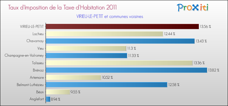Taux d'imposition de la taxe d'habitation 2011 pour VIRIEU-LE-PETIT et les communes proches Comparaison des taux d'imposition de la taxe d'habitation 2011 pour VIRIEU-LE-PETIT et les communes voisines