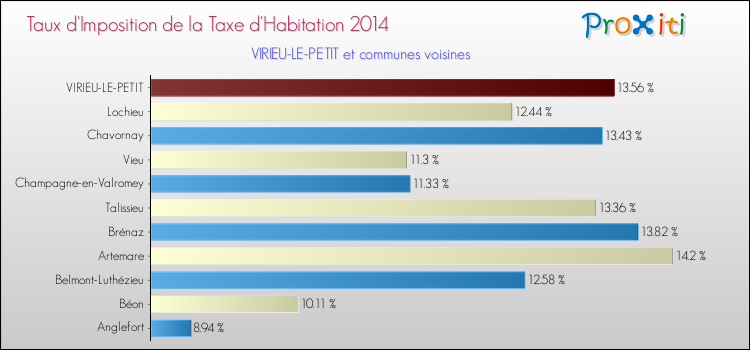 Taux d'imposition de la taxe d'habitation 2014 pour VIRIEU-LE-PETIT et les communes proches Comparaison des taux d'imposition de la taxe d'habitation 2014 pour VIRIEU-LE-PETIT et les communes voisines
