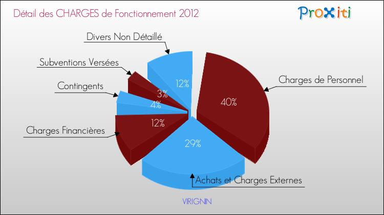 Décomposition des Charges de Fonctionnement 2012 de la commune de VIRIGNIN Charges de Fonctionnement 2012 pour la commune de VIRIGNIN