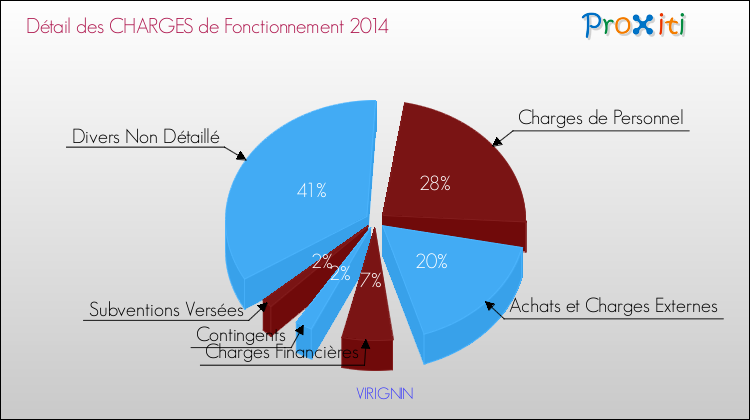 Décomposition des Charges de Fonctionnement 2014 de la commune de VIRIGNIN Charges de Fonctionnement 2014 pour la commune de VIRIGNIN