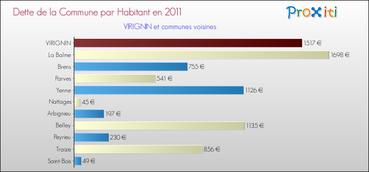 Dette par habitant de la commune en 2011 pour VIRIGNIN et les communes proches Comparaison de la dette par habitant de la commune en 2011 pour VIRIGNIN et les communes voisines