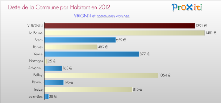 Dette par habitant de la commune en 2012 pour VIRIGNIN et les communes proches Comparaison de la dette par habitant de la commune en 2012 pour VIRIGNIN et les communes voisines