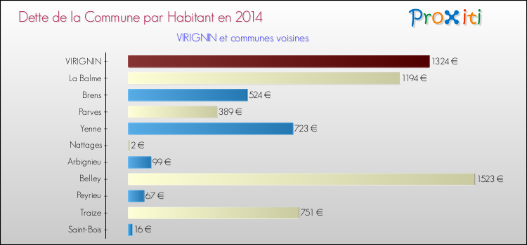 Dette par habitant de la commune en 2014 pour VIRIGNIN et les communes proches Comparaison de la dette par habitant de la commune en 2014 pour VIRIGNIN et les communes voisines