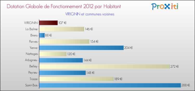 Montant des dotations globales de fonctionnement DGF par Habitant pour VIRIGNIN et les communes proches Comparaison des des dotations globales de fonctionnement DGF par habitant pour VIRIGNIN et les communes voisines