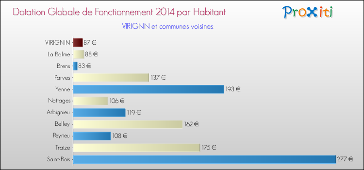 Montant des dotations globales de fonctionnement DGF par Habitant pour VIRIGNIN et les communes proches en 2014. Comparaison des des dotations globales de fonctionnement DGF par habitant pour VIRIGNIN et les communes voisines en 2014.