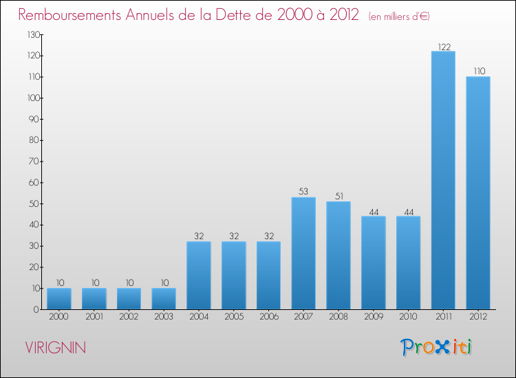 Evolution de l'annuité de la dette pour la commune de VIRIGNIN de 2000 à 2012 Annuités de la dette pour VIRIGNIN de 2000 à 2012