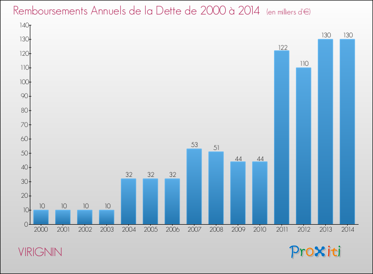 Evolution de l'annuité de la dette pour la commune de VIRIGNIN de 2000 à 2014 Annuités de la dette pour VIRIGNIN de 2000 à 2014