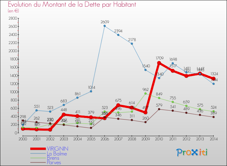 Evolution de la dette par habitant pour la commune de VIRIGNIN et les communes proches de 2000 à 2014 Comparaison de la dette par habitant pour VIRIGNIN et les communes voisines de 2000 à 2014