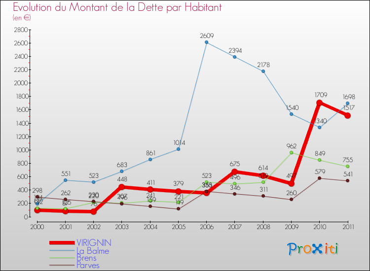 Evolution de la dette par habitant pour la commune de VIRIGNIN et les communes proches Comparaison de la dette par habitant pour VIRIGNIN et les communes voisines