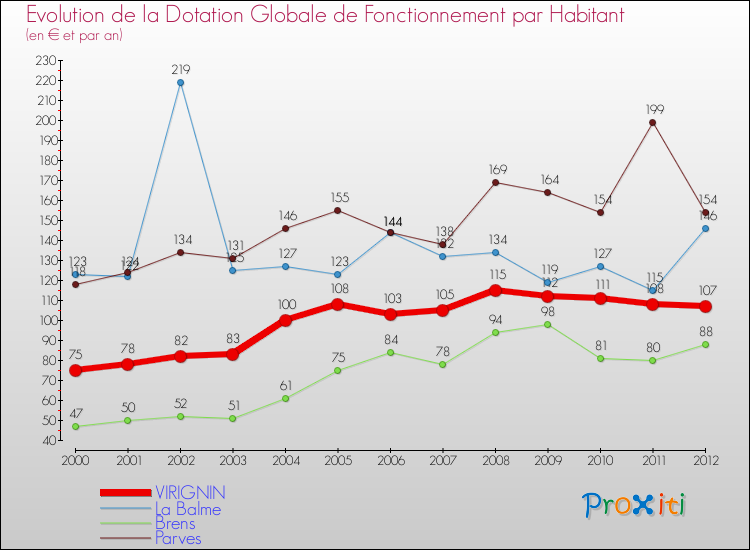 Evolution et montant de la dotation globale de fonctionnement par Habitant pour VIRIGNIN et les communes proches Comparaison des dotations globales de fonctionnement par habitant pour VIRIGNIN et les communes voisines