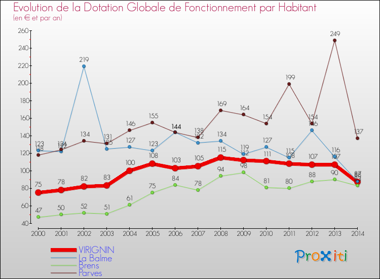 Evolution et montant de la dotation globale de fonctionnement par Habitant pour VIRIGNIN et les communes proches de 2000 à 2014. Comparaison des dotations globales de fonctionnement par habitant pour VIRIGNIN et les communes voisines de 2000 à 2014.