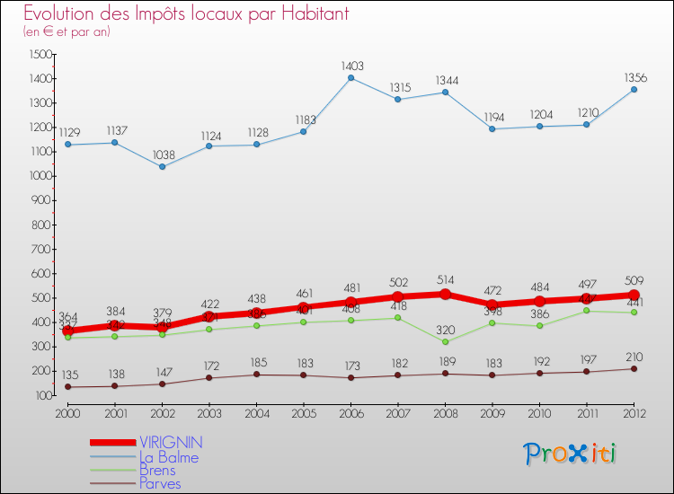 Evolution et montant des impôts locaux par Habitant pour VIRIGNIN et les communes proches Comparaison des impôts locaux par habitant pour VIRIGNIN et les communes voisines