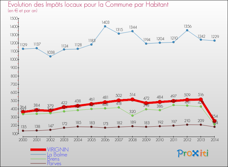 Evolution et montant des impôts locaux par Habitant pour VIRIGNIN et les communes proches de 2000 à 2014 Comparaison des impôts locaux par habitant pour VIRIGNIN et les communes voisines de 2000 à 2014