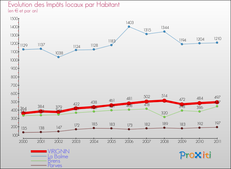 Evolution et montant des impôts locaux par Habitant pour VIRIGNIN et les communes proches Comparaison des impôts locaux par habitant pour VIRIGNIN et les communes voisines
