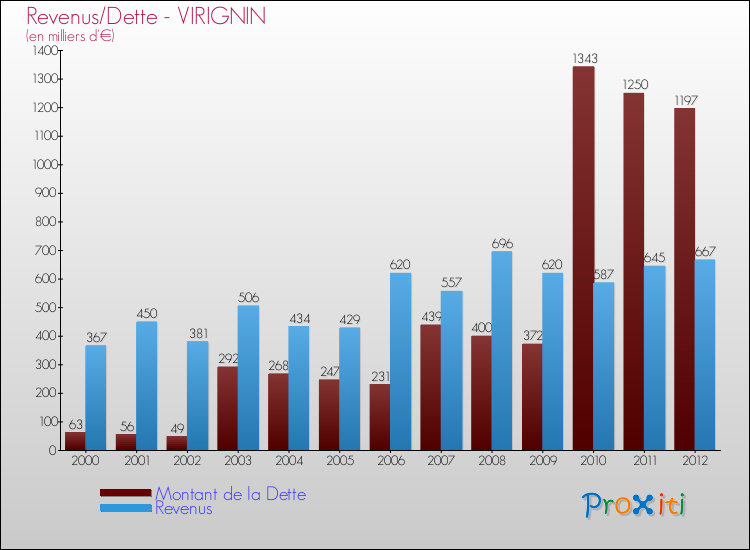 Evolution comparée de la dette et des revenus pour la commune de VIRIGNIN de 2000 à 2012 Comparaison de la dette et des revenus pour VIRIGNIN de 2000 à 2012