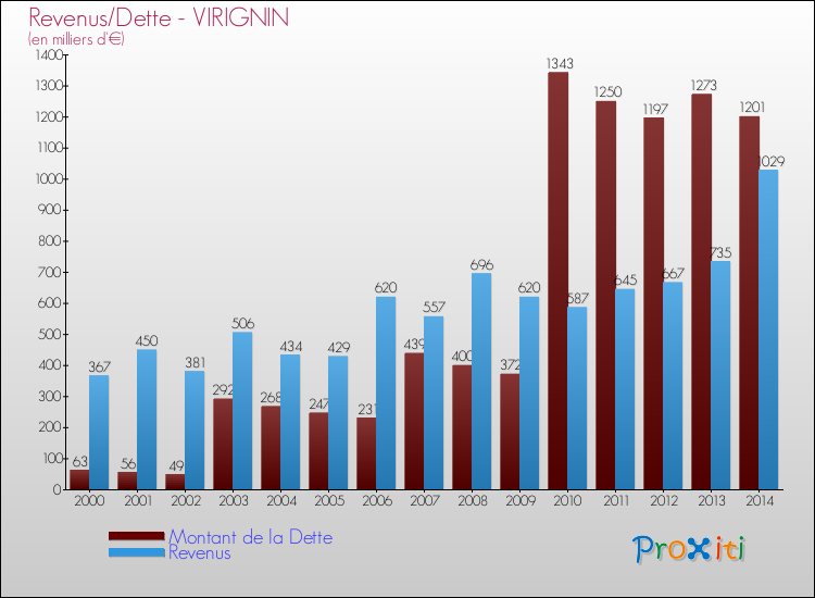 Evolution comparée de la dette et des revenus pour la commune de VIRIGNIN de 2000 à 2014 Comparaison de la dette et des revenus pour VIRIGNIN de 2000 à 2014