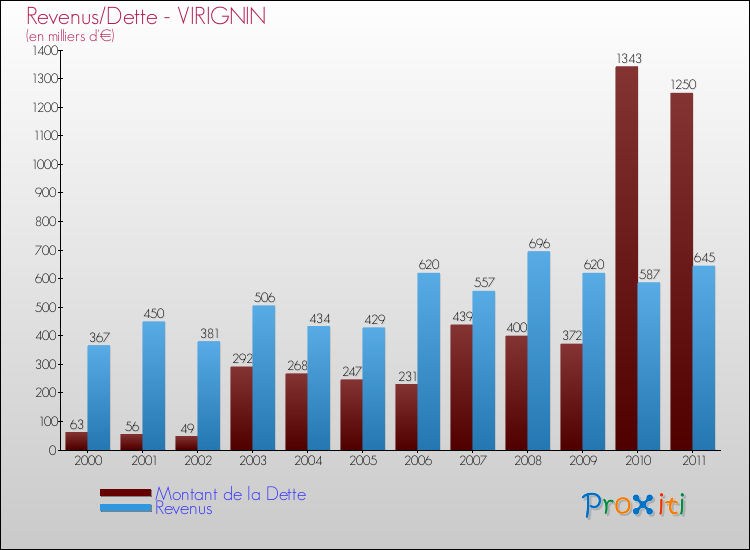 Evolution comparée de la dette et des revenus pour la commune de VIRIGNIN de 2000 à 2011 Comparaison de la dette et des revenus pour VIRIGNIN de 2000 à 2011