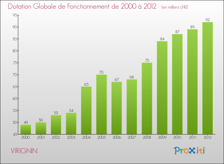 Evolution du montant de la Dotation Globale de Fonctionnement pour la commune de VIRIGNIN de 2000 à 2012 Evolution du montant de la Dotation Globale de Fonctionnement pour VIRIGNIN de 2000 à 2012