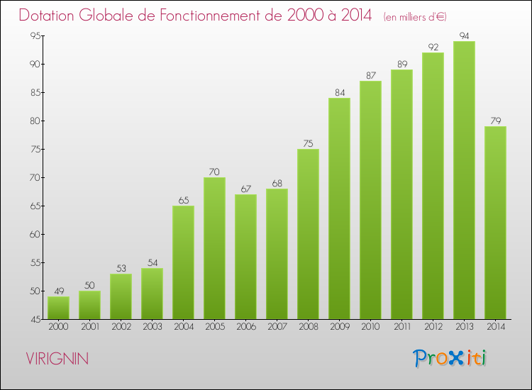 Evolution du montant de la Dotation Globale de Fonctionnement pour la commune de VIRIGNIN de 2000 à 2014 Evolution du montant de la Dotation Globale de Fonctionnement pour VIRIGNIN de 2000 à 2014