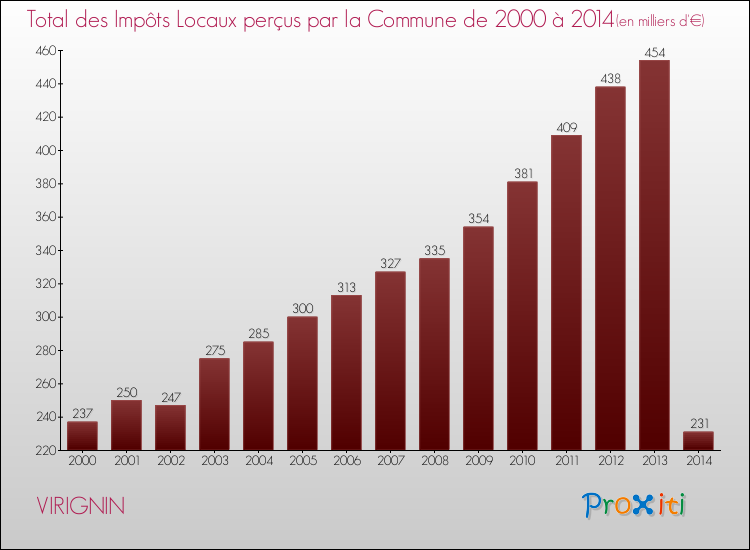 Evolution des Impôts Locaux pour la commune de VIRIGNIN de 2000 à 2014 Evolution des Impôts Locaux pour VIRIGNIN de 2000 à 2014