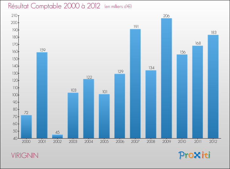 Evolution du résultat comptable pour la commune de VIRIGNIN de 2000 à 2012 Evolution du résultat comptable pour VIRIGNIN de 2000 à 2012