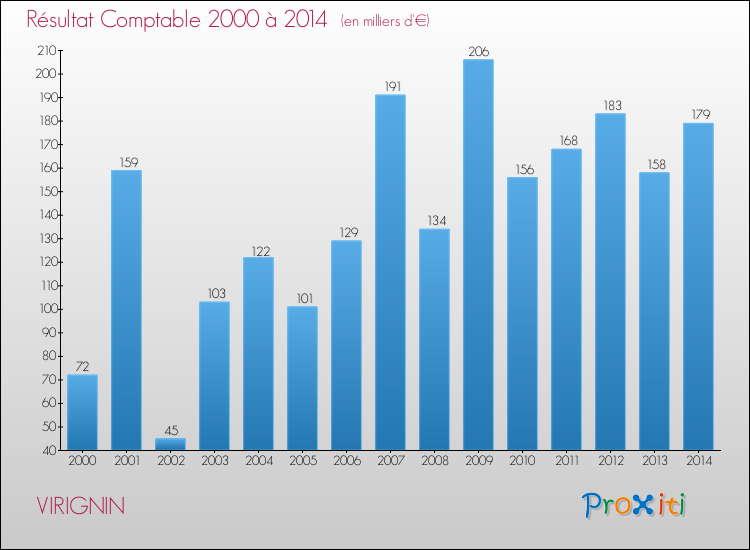 Evolution du résultat comptable pour la commune de VIRIGNIN de 2000 à 2014 Evolution du résultat comptable pour VIRIGNIN de 2000 à 2014
