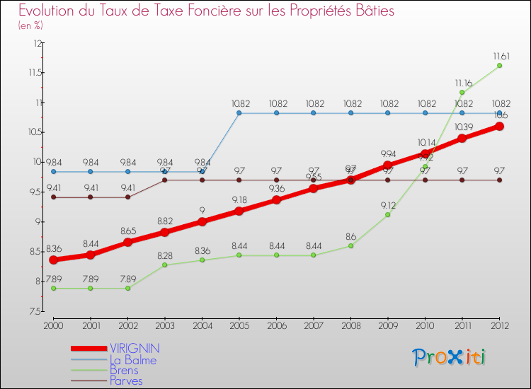 Evolution du taux de la taxe foncière sur le bati pour VIRIGNIN et les communes proches de 2000 à 2012 Comparaison des taux de taxe foncière sur le bati pour VIRIGNIN et les communes voisines de 2000 à 2012