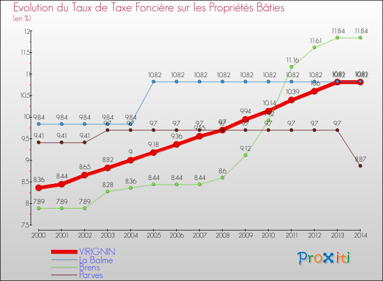 Evolution du taux de la taxe foncière sur le bati pour VIRIGNIN et les communes proches de 2000 à 2014 Comparaison des taux de taxe foncière sur le bati pour VIRIGNIN et les communes voisines de 2000 à 2014