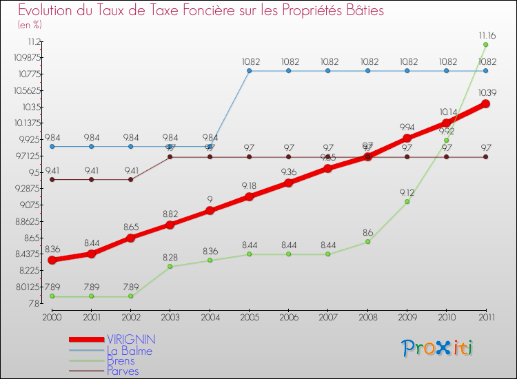 Evolution du taux de la taxe foncière sur le bati pour VIRIGNIN et les communes proches Comparaison des taux de taxe foncière sur le bati pour VIRIGNIN et les communes voisines