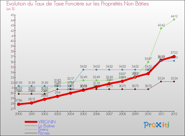 Evolution du taux de la taxe foncière sur les immeubles et terrains non batis pour VIRIGNIN et les communes proches de 2000 à 2012 Comparaison des taux de la taxe foncière sur les immeubles et terrains non batis pour VIRIGNIN et les communes voisines de 2000 à 2012