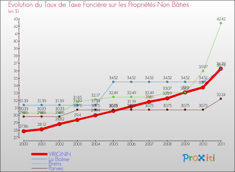 Evolution du taux de la taxe foncière sur les immeubles et terrains non batis pour VIRIGNIN et les communes proches Comparaison des taux de la taxe foncière sur les immeubles et terrains non batis pour VIRIGNIN et les communes voisines