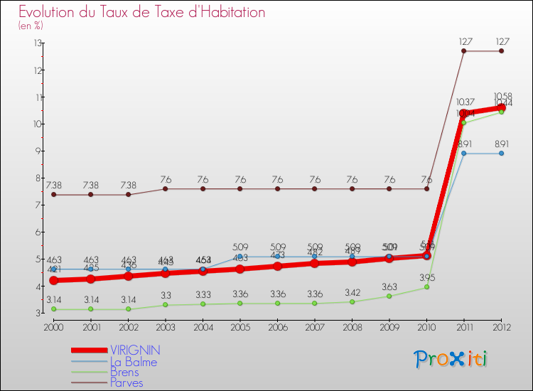 Evolution du taux de la taxe d'habitation pour VIRIGNIN et les communes proches Comparaison des taux de la taxe d'habitation pour VIRIGNIN et les communes voisines