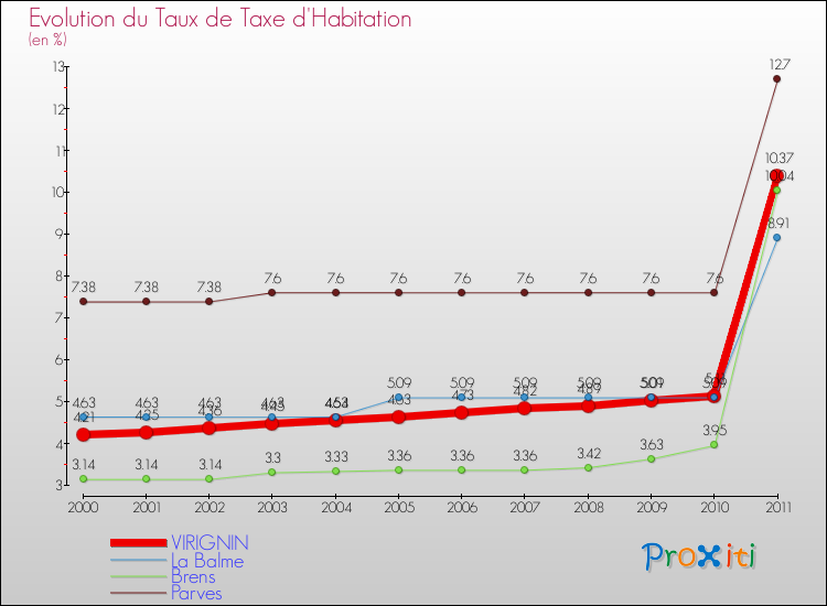 Evolution du taux de la taxe d'habitation pour VIRIGNIN et les communes proches Comparaison des taux de la taxe d'habitation pour VIRIGNIN et les communes voisines