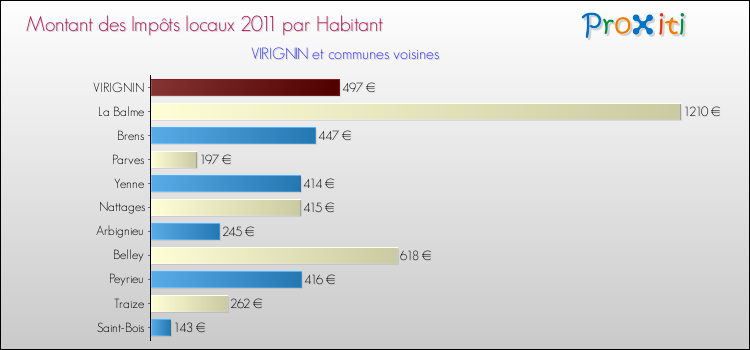 Montant des impôts locaux par Habitant pour VIRIGNIN et les communes proches Comparaison des impôts locaux par habitant pour VIRIGNIN et les communes voisines