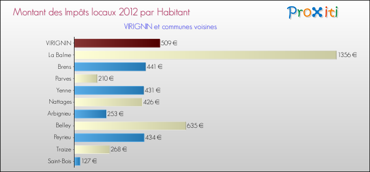 Montant des impôts locaux par Habitant pour VIRIGNIN et les communes proches Comparaison des impôts locaux par habitant pour VIRIGNIN et les communes voisines