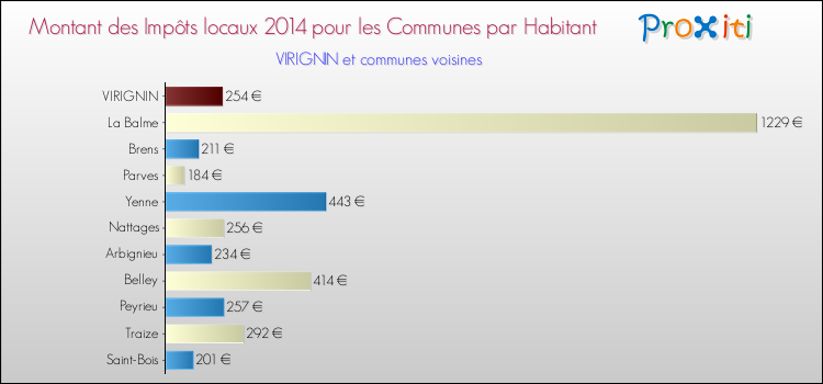 Montant des impôts locaux par Habitant pour VIRIGNIN et les communes proches en 2014 Comparaison des impôts locaux par habitant pour VIRIGNIN et les communes voisines en 2014