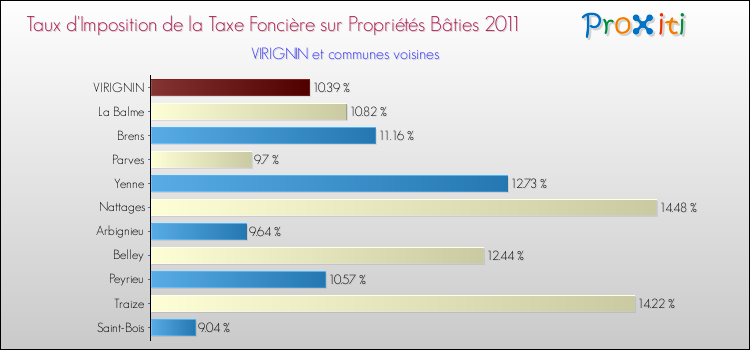 Taux d'imposition de la taxe foncière sur le bati 2011 pour VIRIGNIN et les communes proches Comparaison des taux d'imposition de la taxe foncière sur le bati 2011 pour VIRIGNIN et les communes voisines