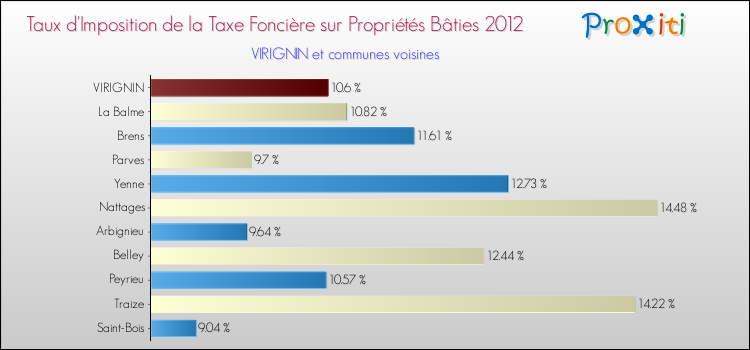 Taux d'imposition de la taxe foncière sur le bati 2012 pour VIRIGNIN et les communes proches Comparaison des taux d'imposition de la taxe foncière sur le bati 2012 pour VIRIGNIN et les communes voisines