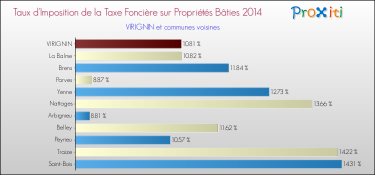 Taux d'imposition de la taxe foncière sur le bati 2014 pour VIRIGNIN et les communes proches Comparaison des taux d'imposition de la taxe foncière sur le bati 2014 pour VIRIGNIN et les communes voisines