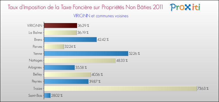 Taux d'imposition de la taxe foncière sur les immeubles et terrains non batis 2011 pour VIRIGNIN et les communes proches Comparaison des taux d'imposition de la taxe foncière sur les immeubles et terrains non batis 2011 pour VIRIGNIN et les communes voisines
