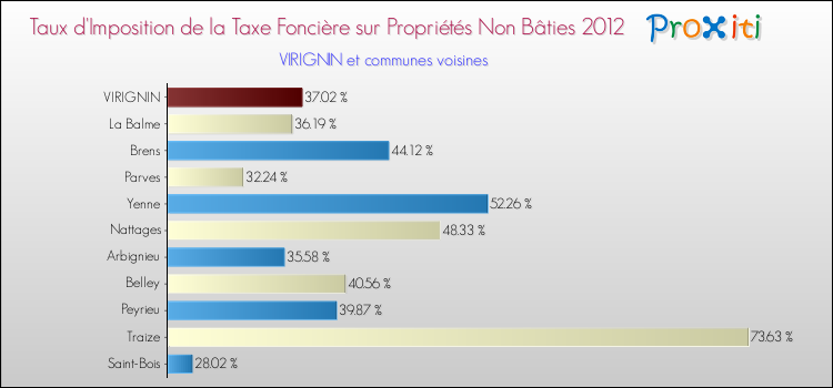 Taux d'imposition de la taxe foncière sur les immeubles et terrains non batis 2012 pour VIRIGNIN et les communes proches Comparaison des taux d'imposition de la taxe foncière sur les immeubles et terrains non batis 2012 pour VIRIGNIN et les communes voisines