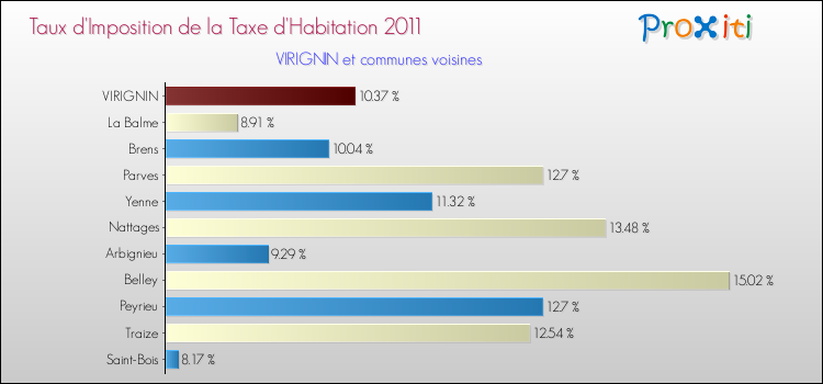 Taux d'imposition de la taxe d'habitation 2011 pour VIRIGNIN et les communes proches Comparaison des taux d'imposition de la taxe d'habitation 2011 pour VIRIGNIN et les communes voisines
