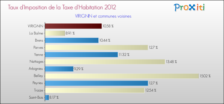 Taux d'imposition de la taxe d'habitation 2012 pour VIRIGNIN et les communes proches Comparaison des taux d'imposition de la taxe d'habitation 2012 pour VIRIGNIN et les communes voisines
