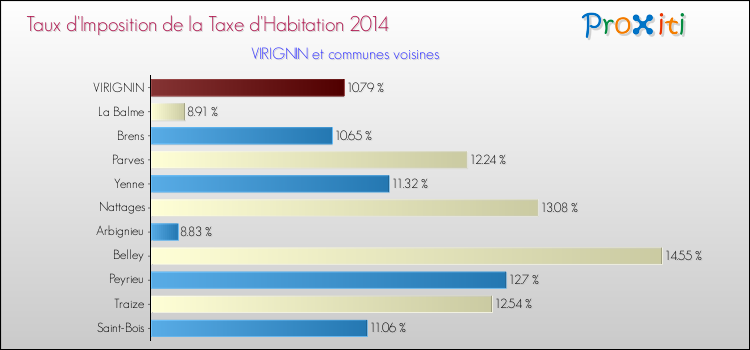 Taux d'imposition de la taxe d'habitation 2014 pour VIRIGNIN et les communes proches Comparaison des taux d'imposition de la taxe d'habitation 2014 pour VIRIGNIN et les communes voisines