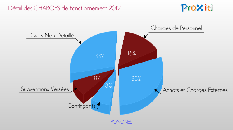 Décomposition des Charges de Fonctionnement 2012 de la commune de VONGNES Charges de Fonctionnement 2012 pour la commune de VONGNES