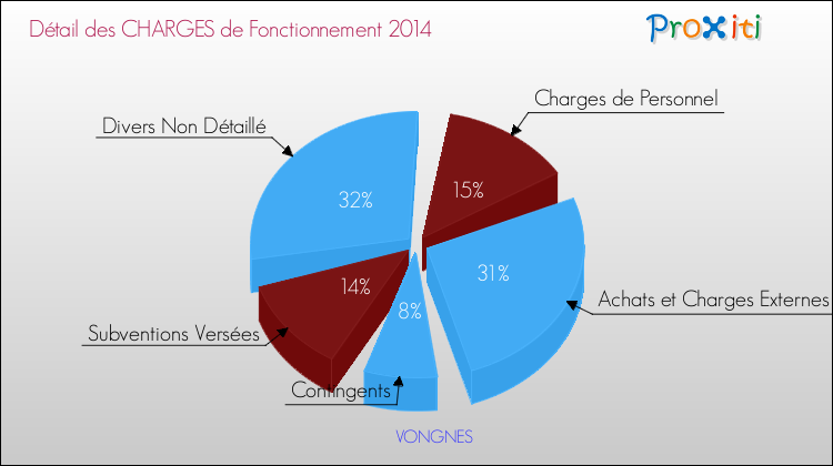 Décomposition des Charges de Fonctionnement 2014 de la commune de VONGNES Charges de Fonctionnement 2014 pour la commune de VONGNES