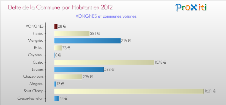 Dette par habitant de la commune en 2012 pour VONGNES et les communes proches Comparaison de la dette par habitant de la commune en 2012 pour VONGNES et les communes voisines