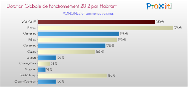 Montant des dotations globales de fonctionnement DGF par Habitant pour VONGNES et les communes proches Comparaison des des dotations globales de fonctionnement DGF par habitant pour VONGNES et les communes voisines